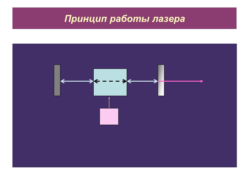 Принцип работы лазера
